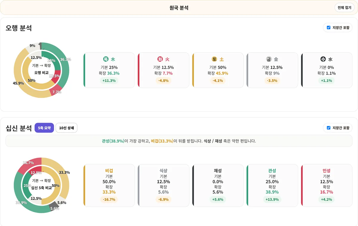소담 만세력 오행분석 화면 — 목화토금수 분포와 십신 5축 밸런스